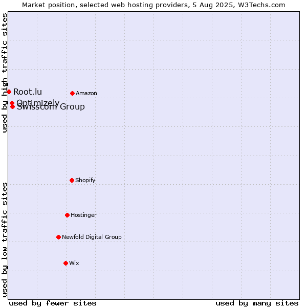 Market position of Swisscom Group vs. Optimizely vs. Root.lu