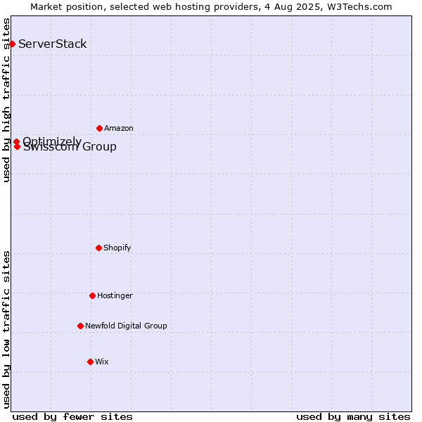 Market position of Swisscom Group vs. Optimizely vs. ServerStack