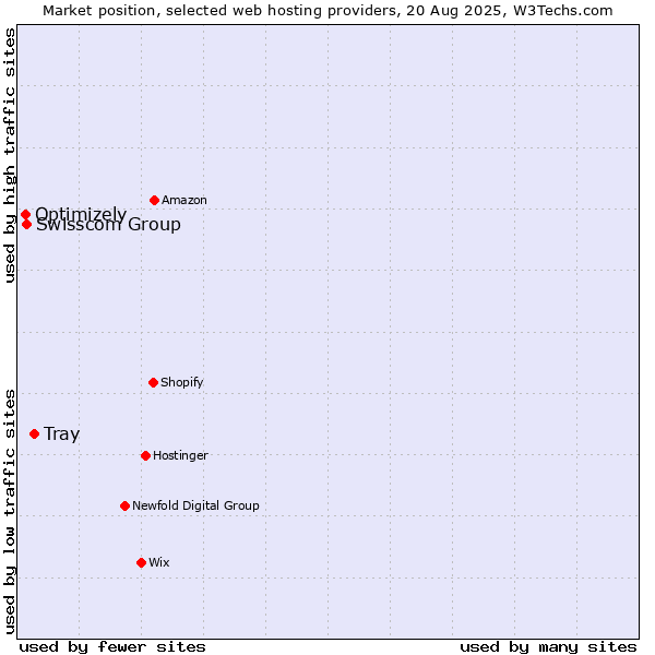 Market position of Tray vs. Swisscom Group vs. Optimizely