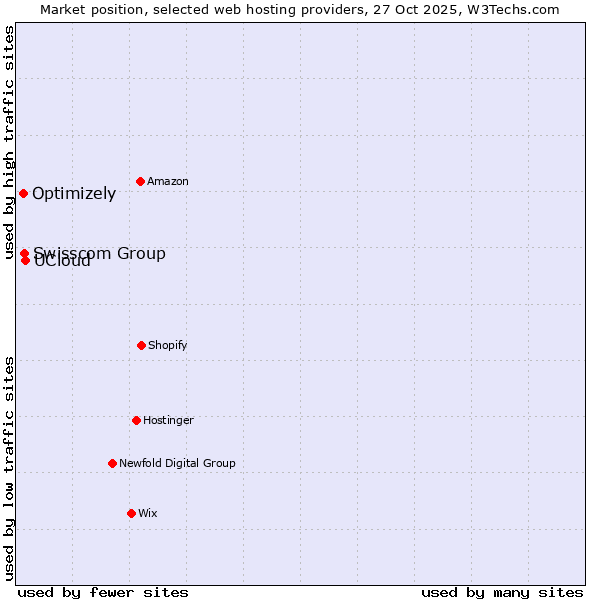 Market position of UCloud vs. Swisscom Group vs. Optimizely