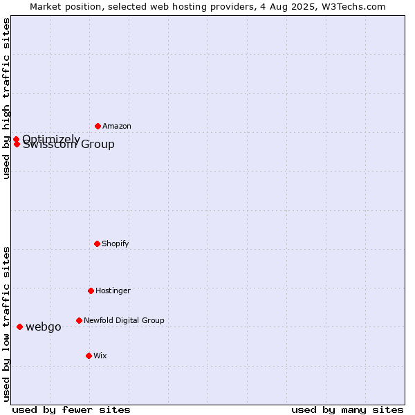 Market position of webgo vs. Swisscom Group vs. Optimizely