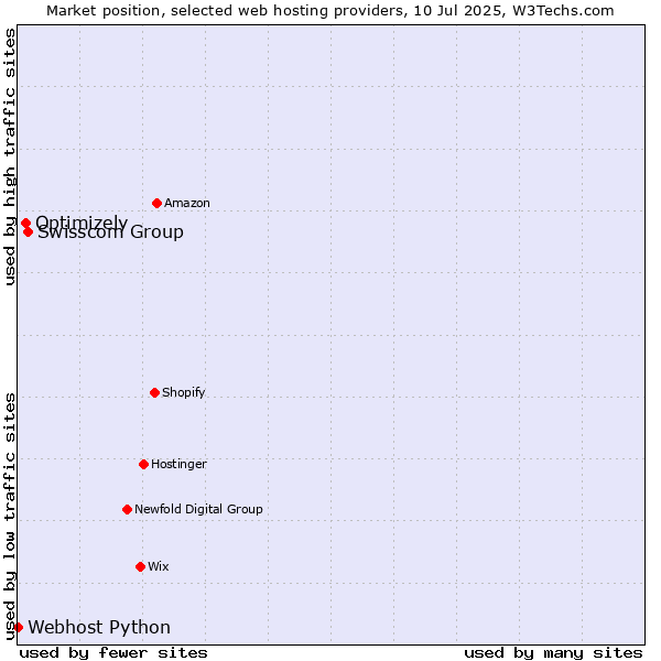 Market position of Swisscom Group vs. Optimizely vs. Webhost Python