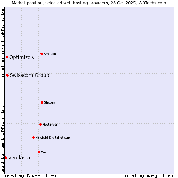 Market position of Swisscom Group vs. Optimizely vs. Vendasta