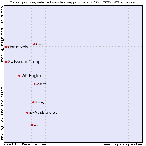 Market position of WP Engine vs. Swisscom Group vs. Optimizely