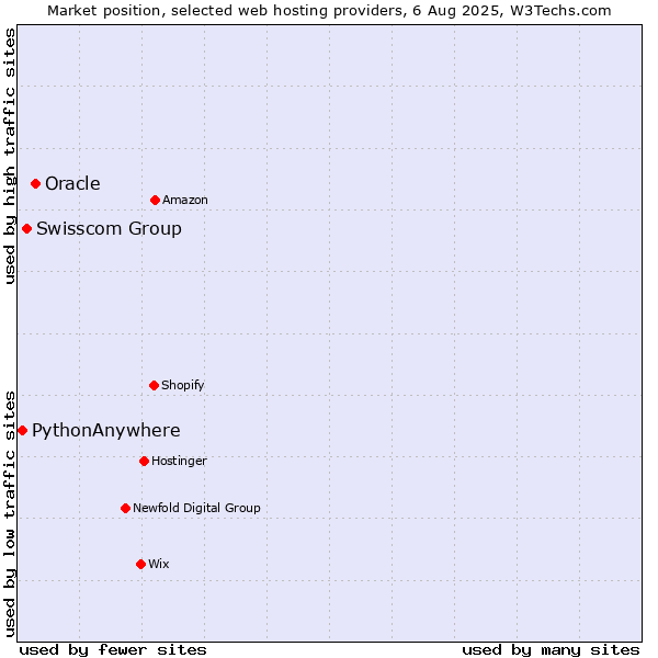 Market position of Oracle vs. Swisscom Group vs. PythonAnywhere