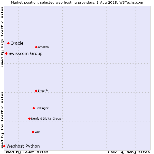 Market position of Oracle vs. Swisscom Group vs. Webhost Python