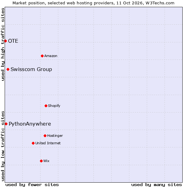 Market position of Swisscom Group vs. PythonAnywhere vs. OTE