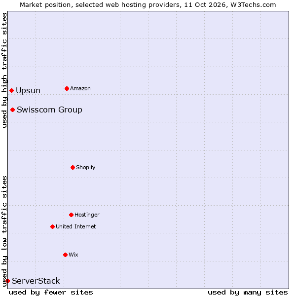 Market position of Swisscom Group vs. Upsun vs. ServerStack