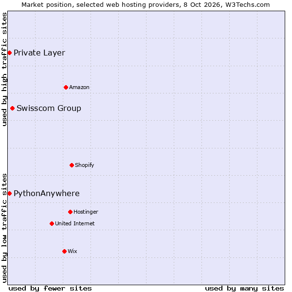 Market position of Swisscom Group vs. PythonAnywhere vs. Private Layer