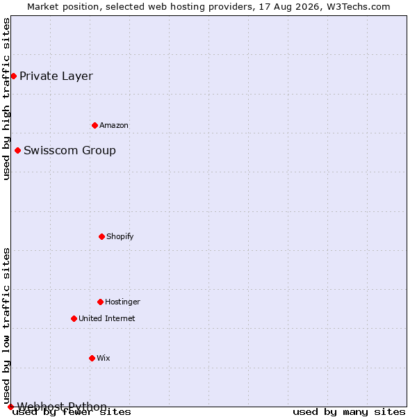 Market position of Swisscom Group vs. Private Layer vs. Webhost Python