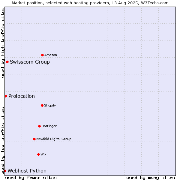 Market position of Swisscom Group vs. Prolocation vs. Webhost Python