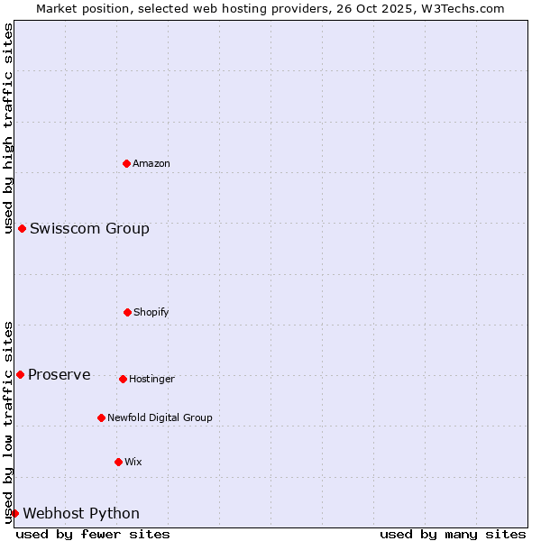 Market position of Swisscom Group vs. Proserve vs. Webhost Python