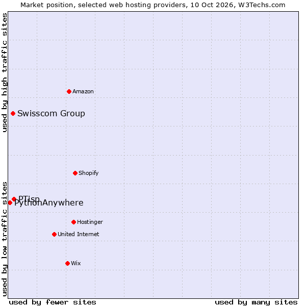 Market position of PTisp vs. Swisscom Group vs. PythonAnywhere