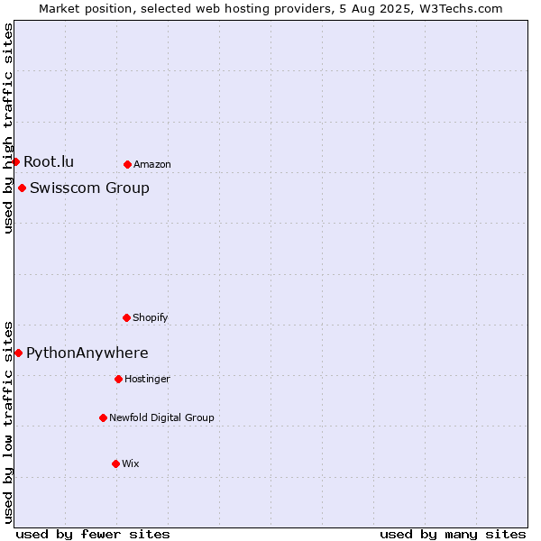 Market position of Swisscom Group vs. PythonAnywhere vs. Root.lu