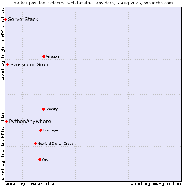 Market position of Swisscom Group vs. PythonAnywhere vs. ServerStack