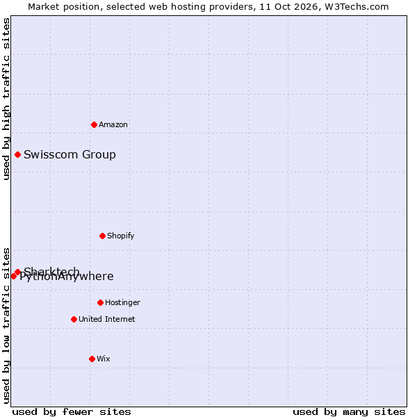 Market position of Swisscom Group vs. Sharktech vs. PythonAnywhere