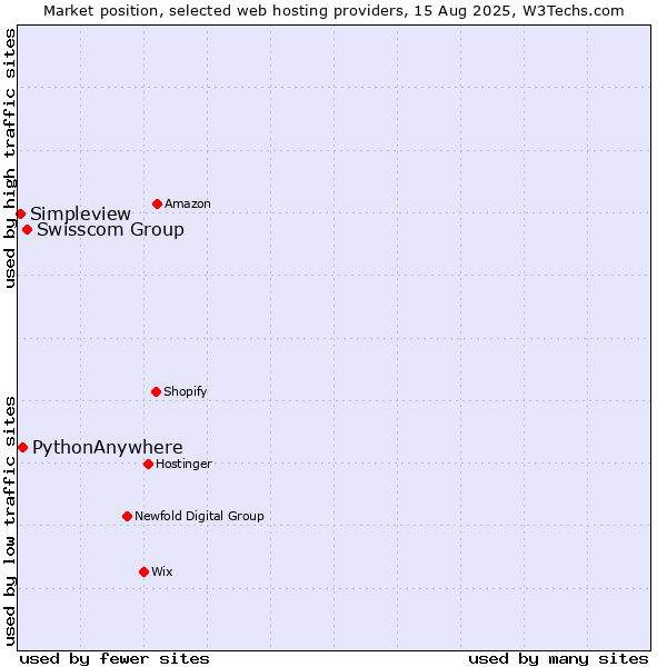 Market position of Swisscom Group vs. PythonAnywhere vs. Simpleview