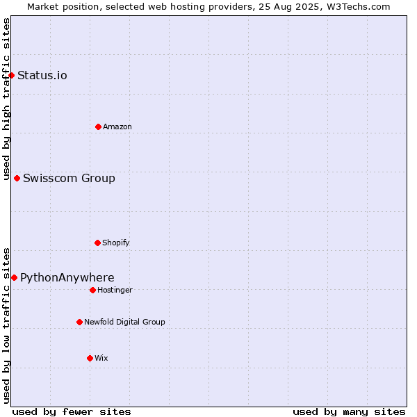 Market position of Swisscom Group vs. PythonAnywhere vs. Status.io