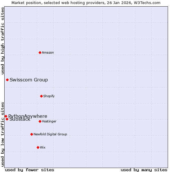 Market position of Swisscom Group vs. Substack vs. PythonAnywhere