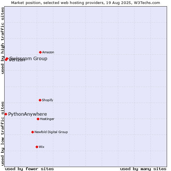 Market position of Swisscom Group vs. Verizon vs. PythonAnywhere