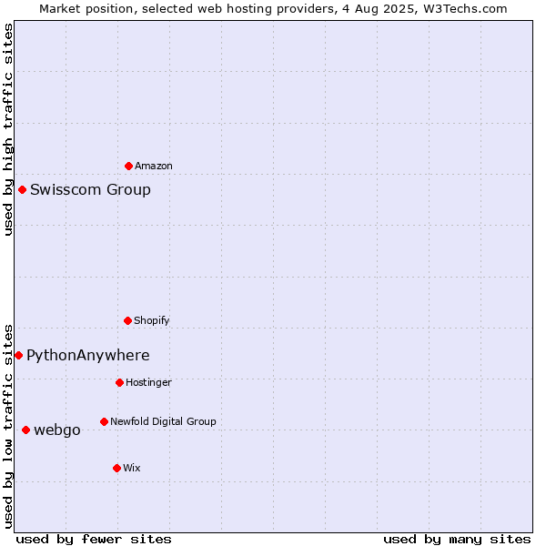 Market position of webgo vs. Swisscom Group vs. PythonAnywhere