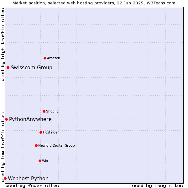 Market position of Swisscom Group vs. PythonAnywhere vs. Webhost Python