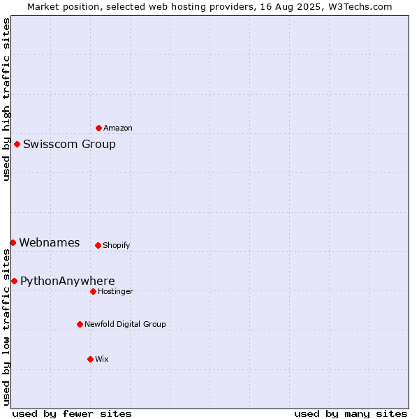 Market position of Swisscom Group vs. PythonAnywhere vs. Webnames