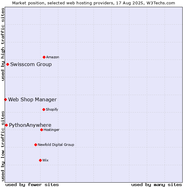 Market position of Swisscom Group vs. PythonAnywhere vs. Web Shop Manager