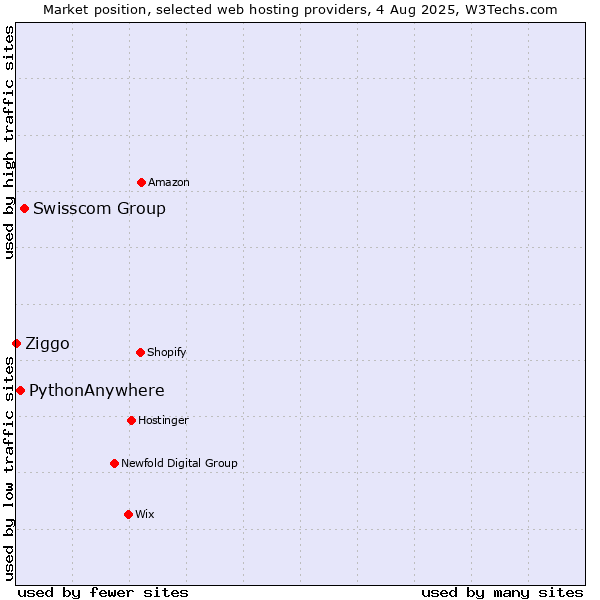 Market position of Swisscom Group vs. PythonAnywhere vs. Ziggo