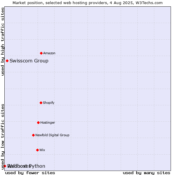 Market position of Swisscom Group vs. Webhost Python vs. Raidboxes