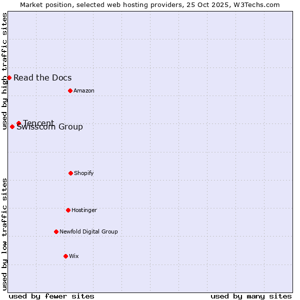 Market position of Tencent vs. Swisscom Group vs. Read the Docs