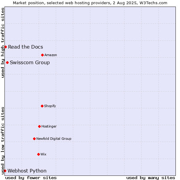 Market position of Swisscom Group vs. Read the Docs vs. Webhost Python