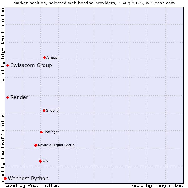 Market position of Swisscom Group vs. Render vs. Webhost Python