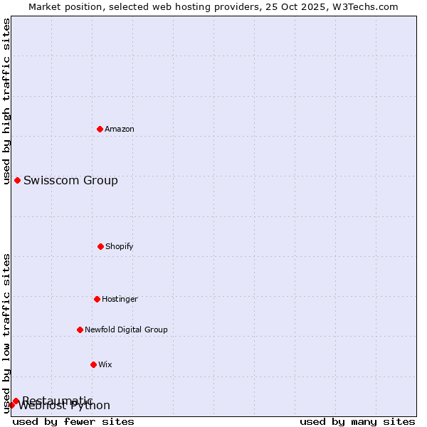 Market position of Swisscom Group vs. Restaumatic vs. Webhost Python