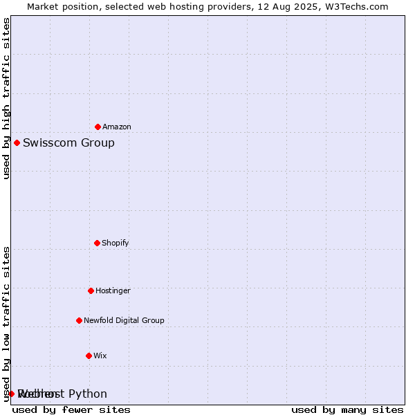 Market position of Swisscom Group vs. Webhost Python vs. Rochen