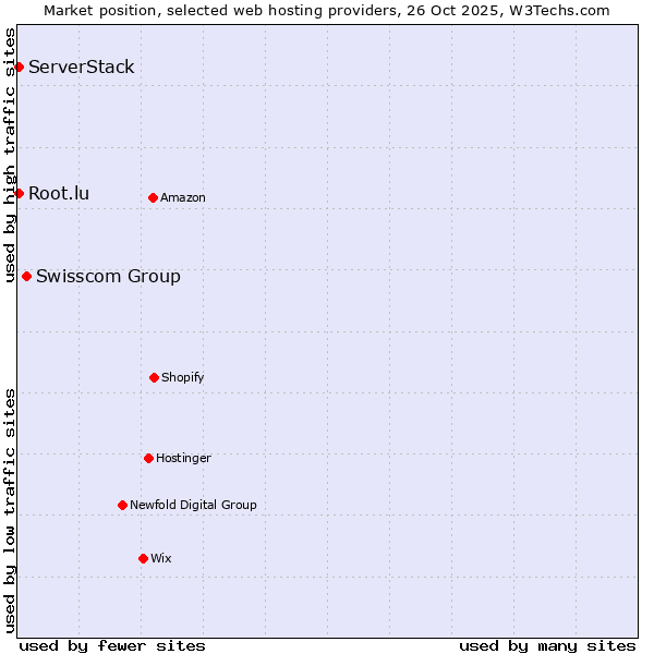 Market position of Swisscom Group vs. Root.lu vs. ServerStack