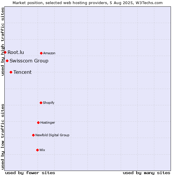 Market position of Tencent vs. Swisscom Group vs. Root.lu
