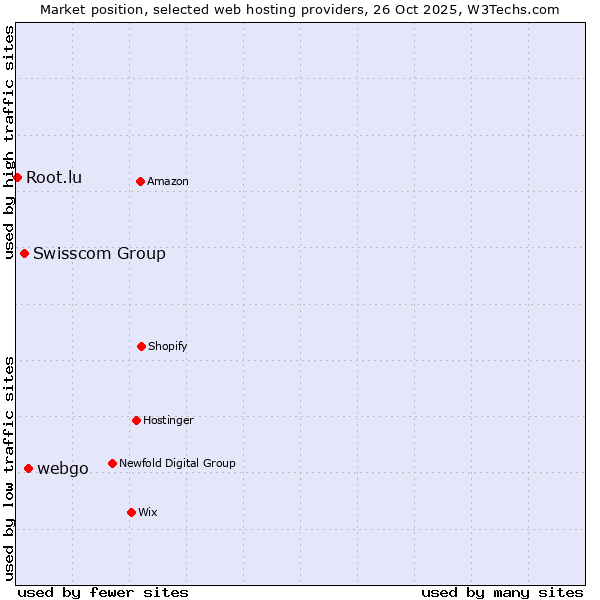 Market position of webgo vs. Swisscom Group vs. Root.lu