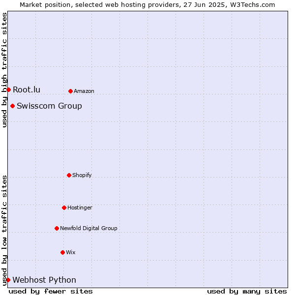 Market position of Swisscom Group vs. Root.lu vs. Webhost Python