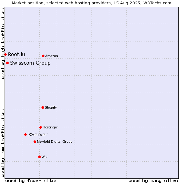 Market position of XServer vs. Swisscom Group vs. Root.lu