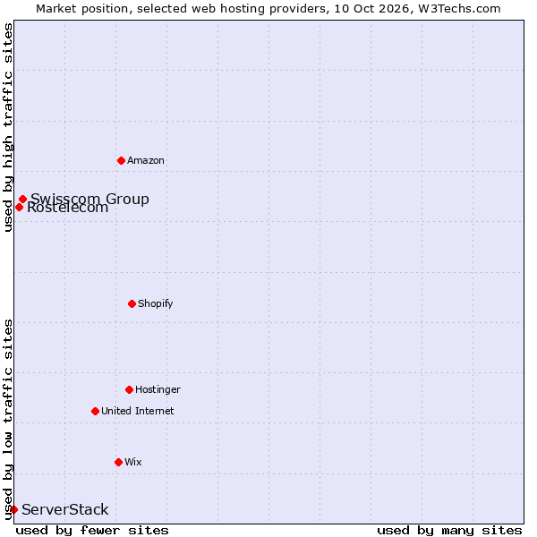 Market position of Swisscom Group vs. Rostelecom vs. ServerStack