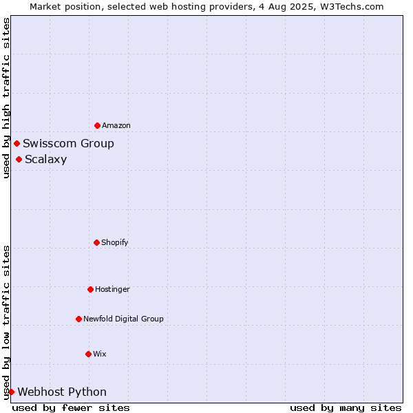 Market position of Scalaxy vs. Swisscom Group vs. Webhost Python