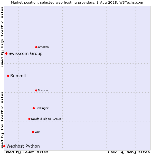 Market position of Summit vs. Swisscom Group vs. Webhost Python