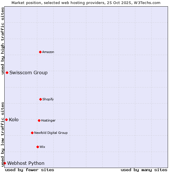 Market position of Swisscom Group vs. Kolo vs. Webhost Python