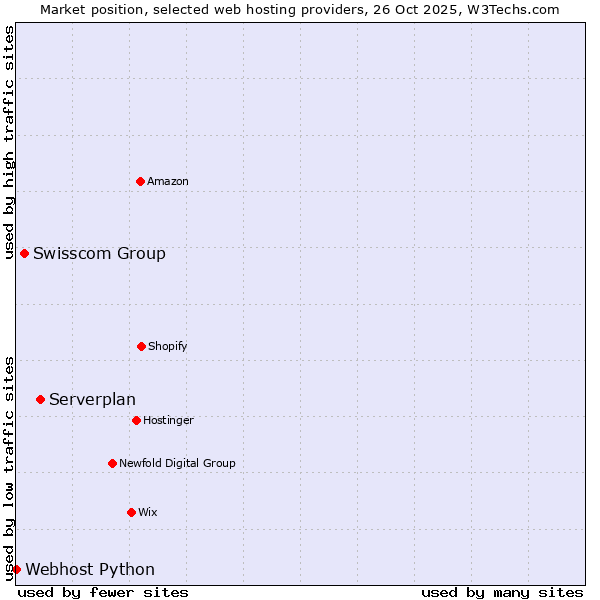 Market position of Serverplan vs. Swisscom Group vs. Webhost Python