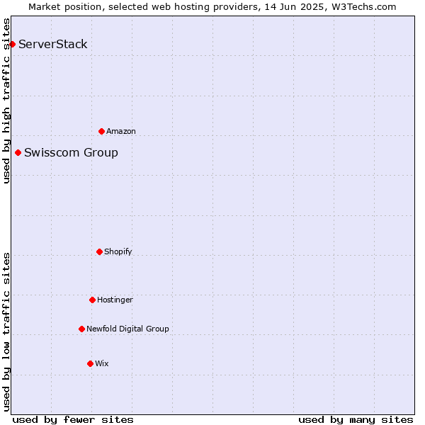Market position of Swisscom Group vs. ServerStack