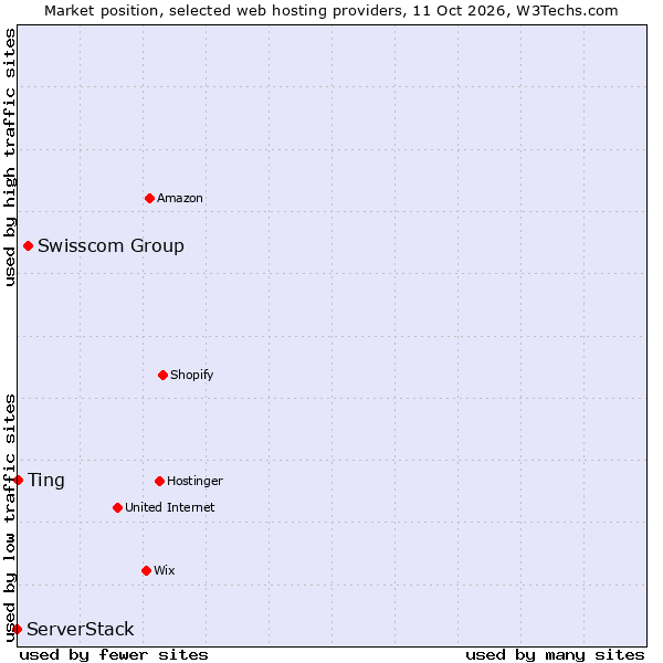 Market position of Swisscom Group vs. Ting vs. ServerStack