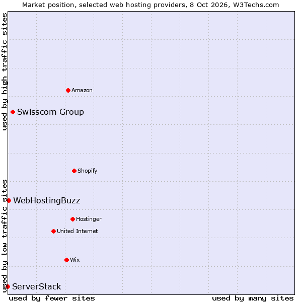 Market position of Swisscom Group vs. WebHostingBuzz vs. ServerStack