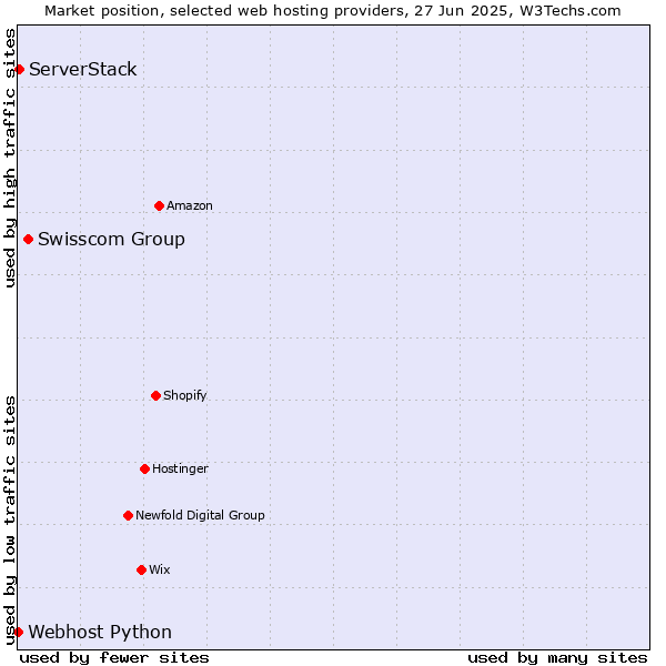 Market position of Swisscom Group vs. ServerStack vs. Webhost Python