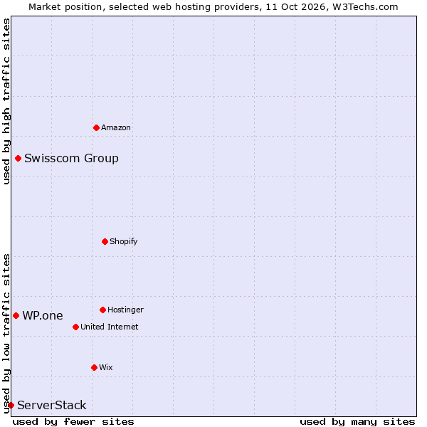Market position of Swisscom Group vs. WP.one vs. ServerStack